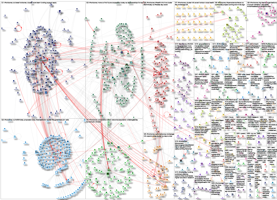 #horizonEU Twitter NodeXL SNA Map and Report for Friday, 29 October 2021 at 02:27 UTC