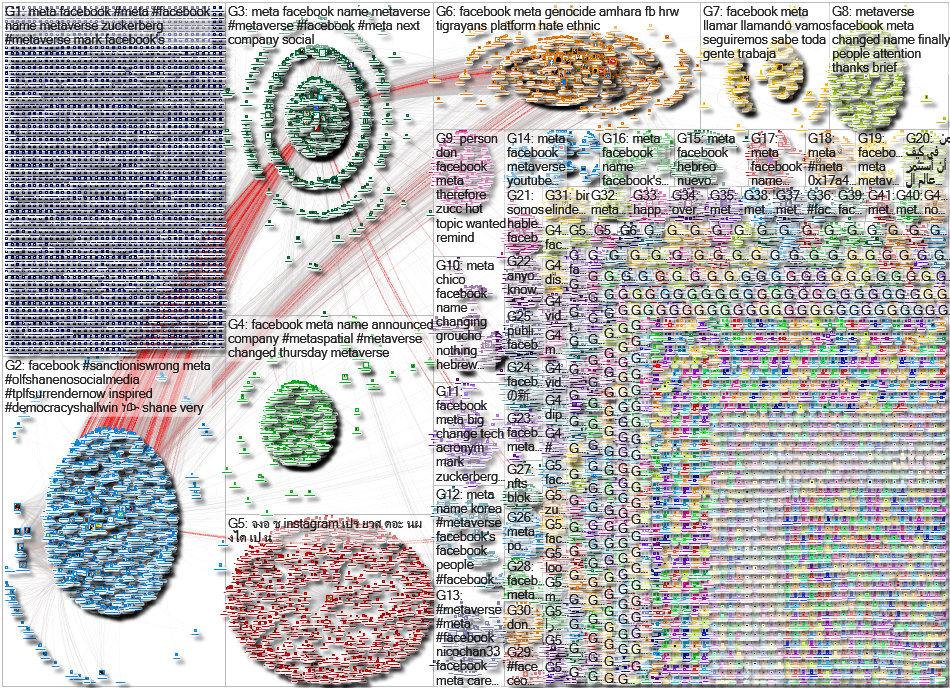 facebook meta Twitter NodeXL SNA Map and Report for Sunday, 31 October 2021 at 19:15 UTC