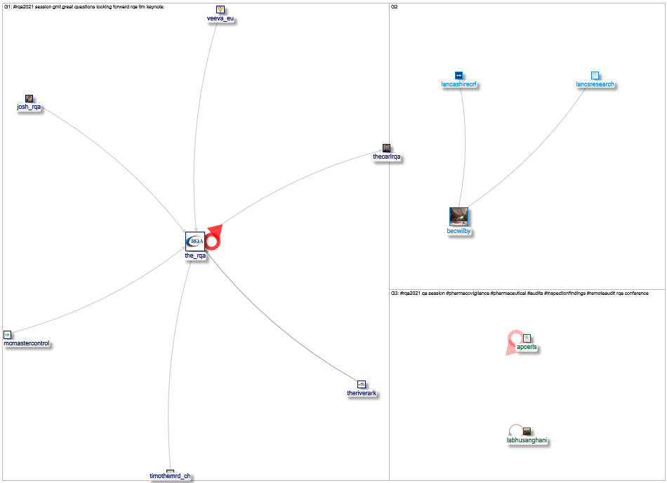 #RQA2021 Twitter NodeXL SNA Map and Report for Friday, 05 November 2021 at 17:15 UTC