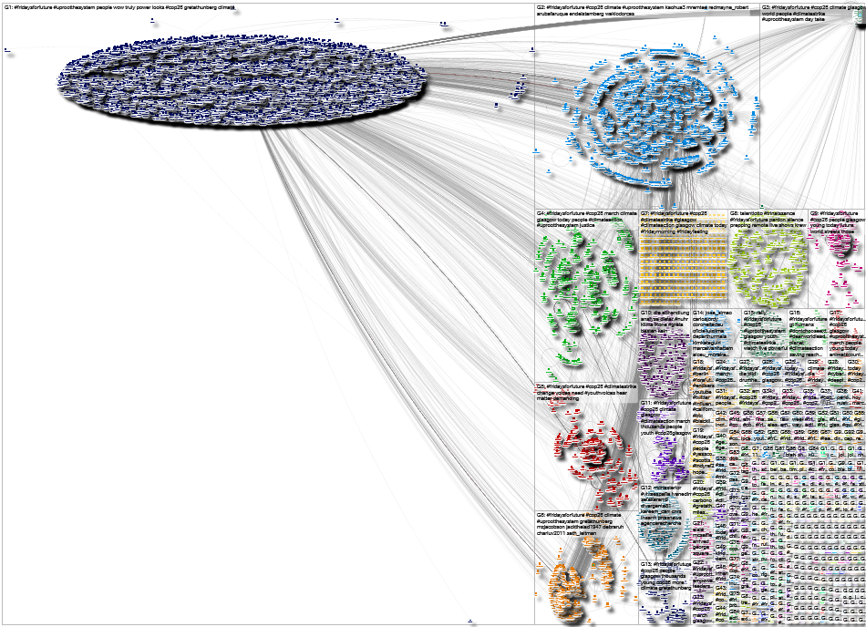 FridaysForFuture Twitter NodeXL SNA Map and Report for Saturday, 06 November 2021 at 03:53 UTC