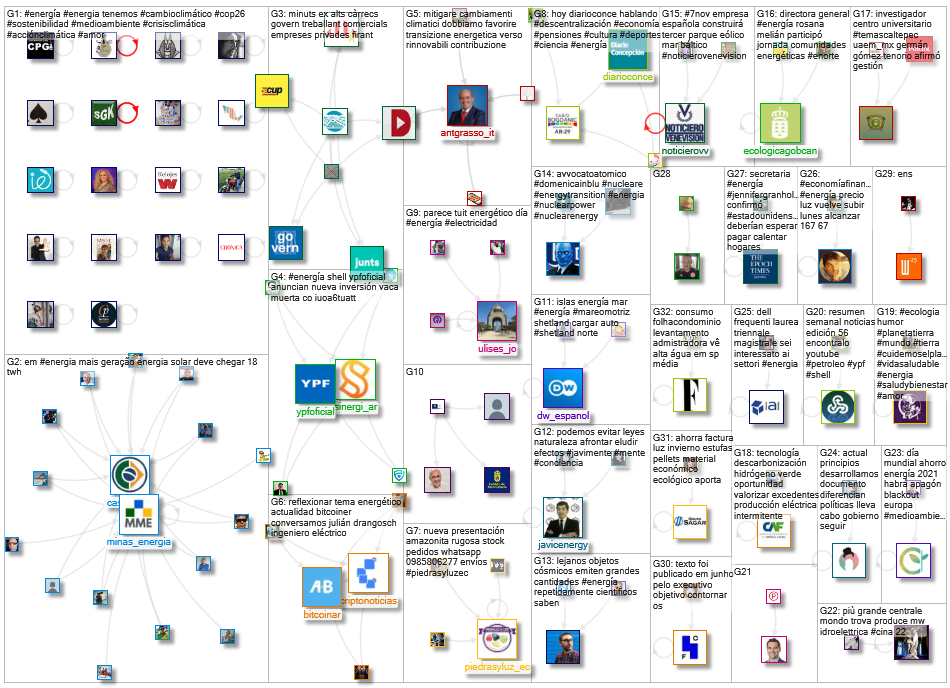 #Energia Twitter NodeXL SNA Map and Report for Monday, 08 November 2021 at 03:31 UTC