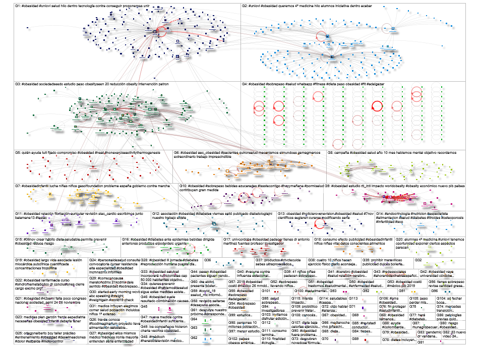 #obesidad OR #sobrepeso OR #obesidadinfantil Twitter NodeXL SNA Map and Report for miércoles, 10 nov