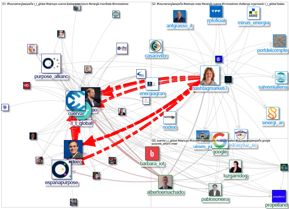 #futuroenergiaespana Twitter NodeXL SNA Map and Report for Sunday, 14 November 2021 at 16:16 UTC