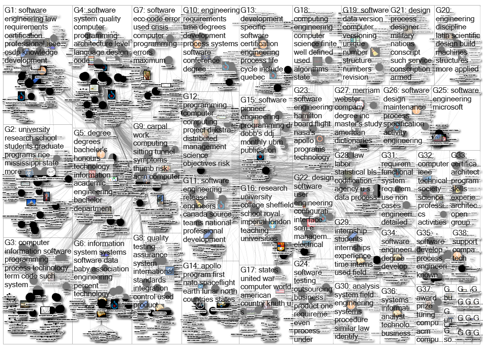 MediaWiki Map for "software_engineering" article