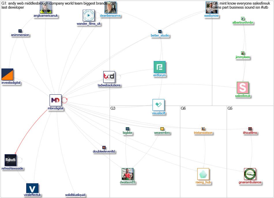 MbroDigital Twitter NodeXL SNA Map and Report for Tuesday, 16 November 2021 at 22:07 UTC