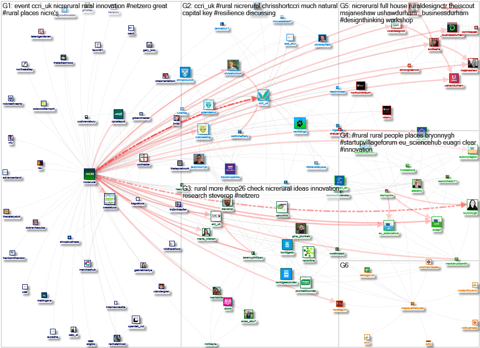 NICRErural Twitter NodeXL SNA Map and Report for Tuesday, 16 November 2021 at 22:41 UTC