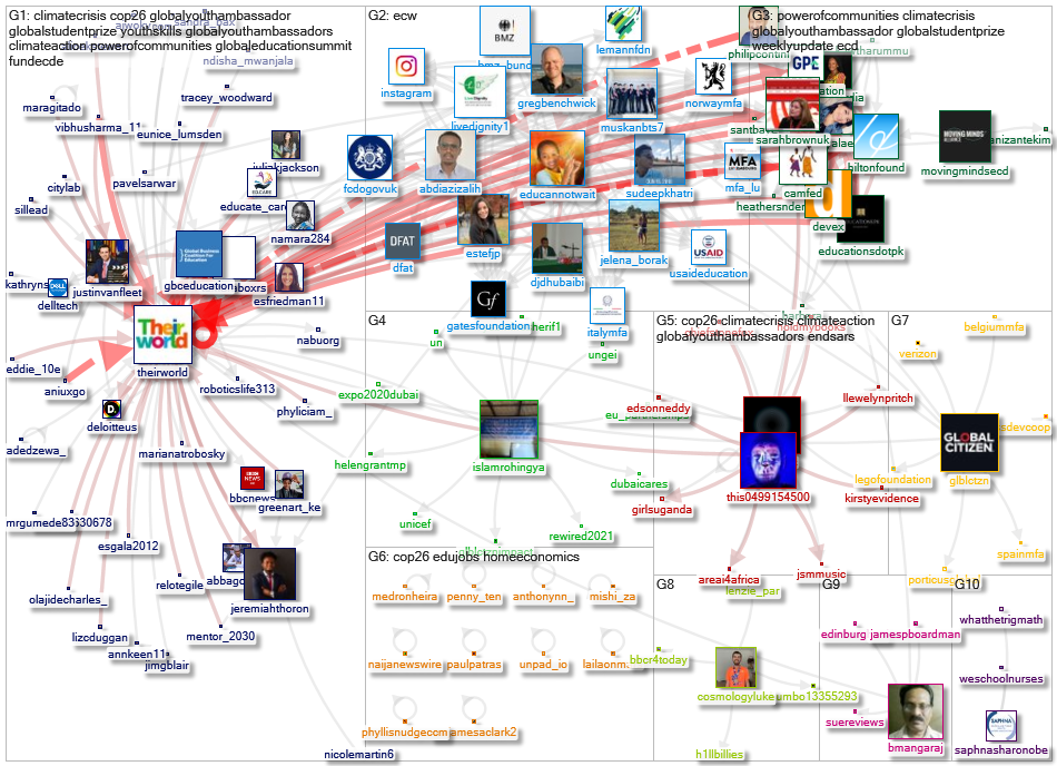 theirworld Twitter NodeXL SNA Map and Report for quarta-feira, 17 novembro 2021 at 12:07 UTC