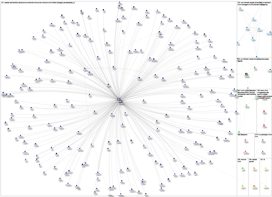 venture fund AI Twitter NodeXL SNA Map and Report for Friday, 19 November 2021 at 05:12 UTC