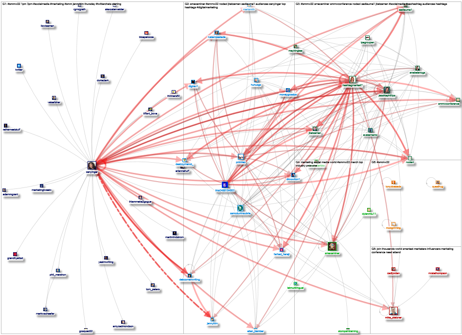 #SMMW22 Twitter NodeXL SNA Map and Report for Saturday, 20 November 2021 at 16:28 UTC