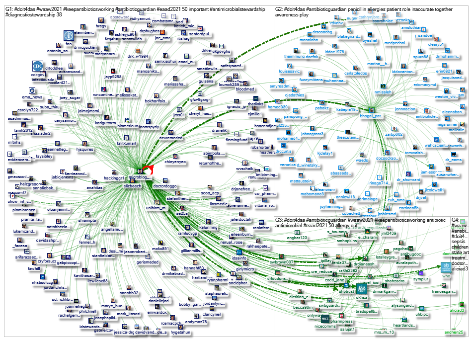 #DoIt4Das Twitter NodeXL SNA Map and Report for Friday, 26 November 2021 at 19:26 UTC