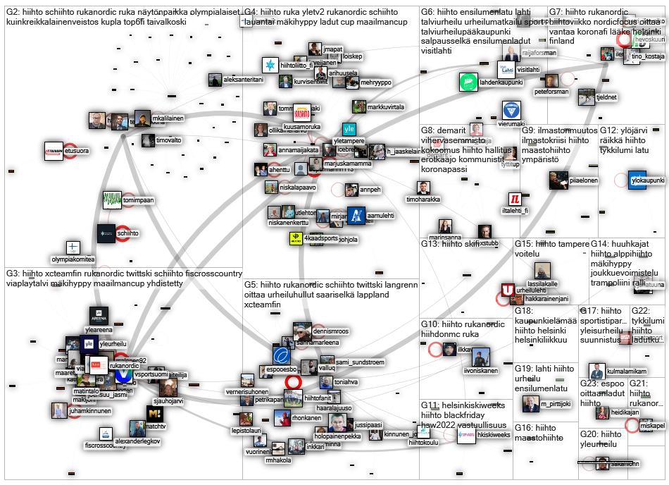 #hiihto Twitter NodeXL SNA Map and Report for Saturday, 27 November 2021 at 10:38 UTC