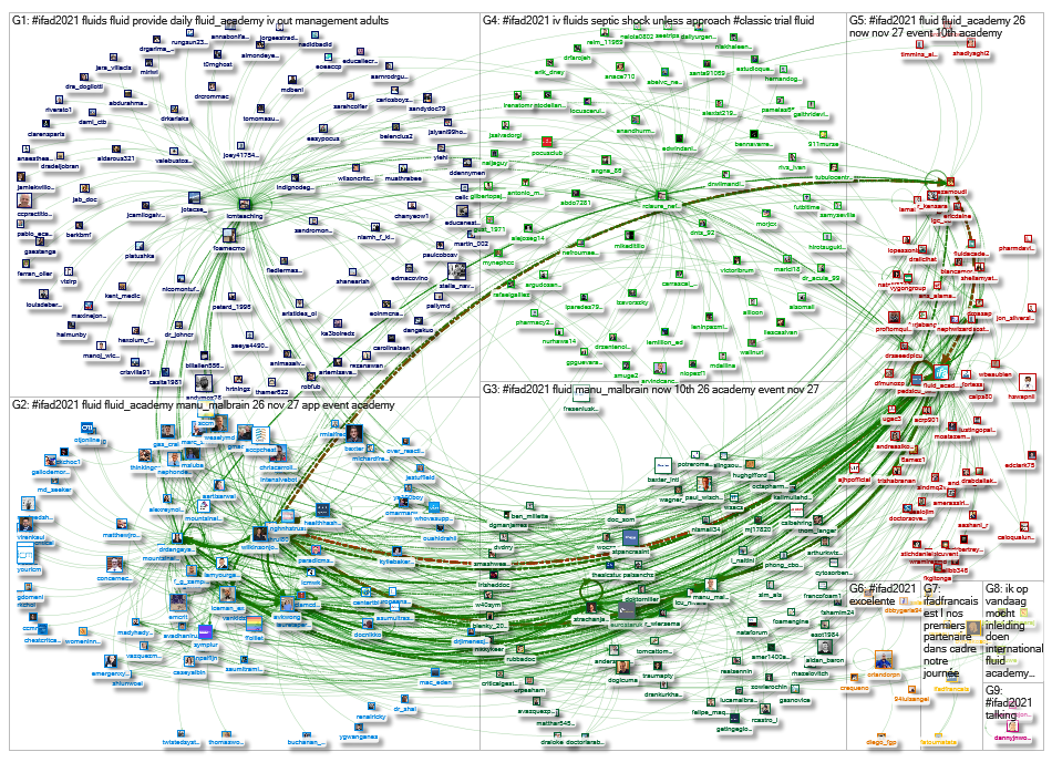 #IFAD2021 Twitter NodeXL SNA Map and Report for Saturday, 27 November 2021 at 19:29 UTC