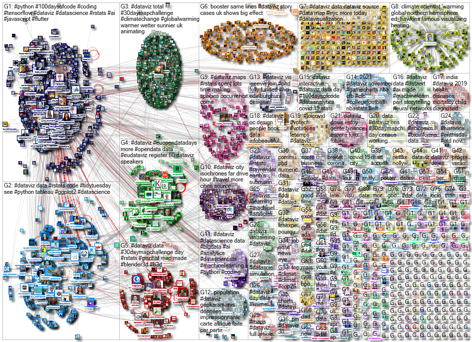 dataviz OR datavis since:2021-11-22 until:2021-11-29 Twitter NodeXL SNA Map and Report for Monday, 2