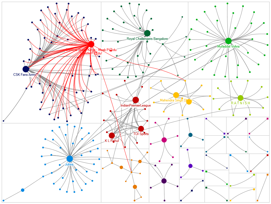 ipl AND retention Twitter NodeXL SNA Map and Report for Tuesday, 30 November 2021 at 04:40 UTC