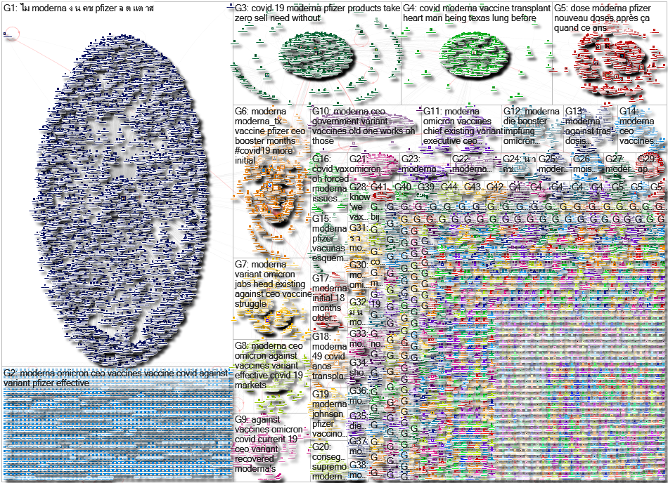 Moderna Twitter NodeXL SNA Map and Report for Tuesday, 30 November 2021 at 17:16 UTC