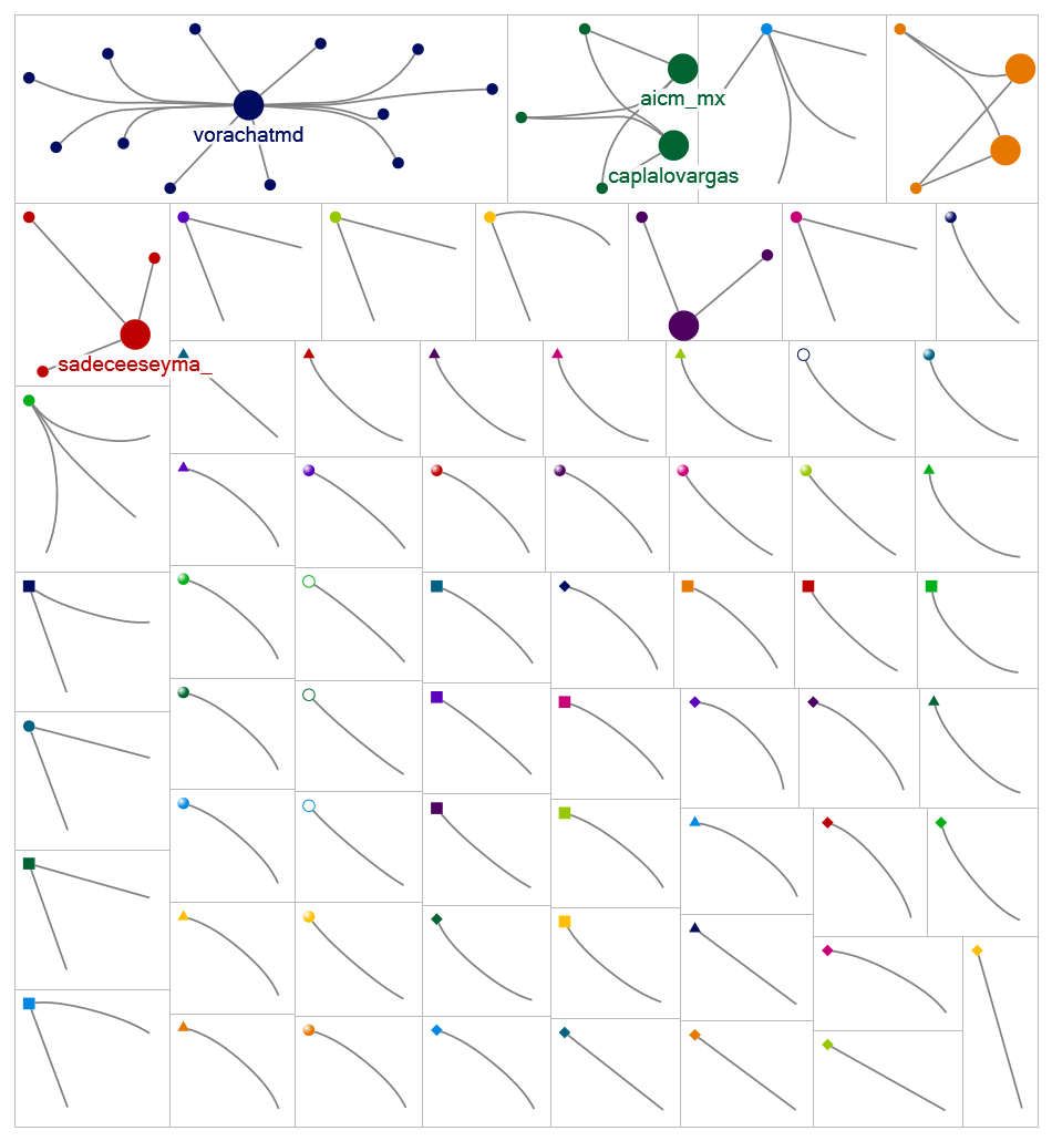 NodeXLGraph2_omicron