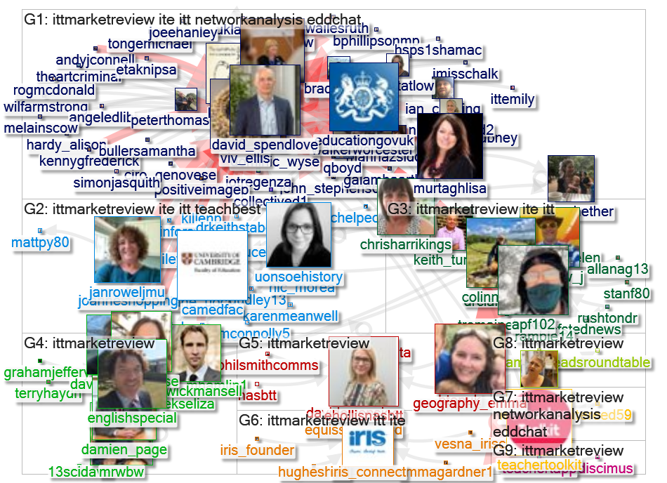 #ITTMarketReview Twitter NodeXL SNA Map and Report for Sunday, 05 December 2021 at 17:37 UTC