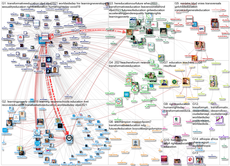 Education2030UN Twitter NodeXL SNA Map and Report for segunda-feira, 06 dezembro 2021 at 21:59 UTC