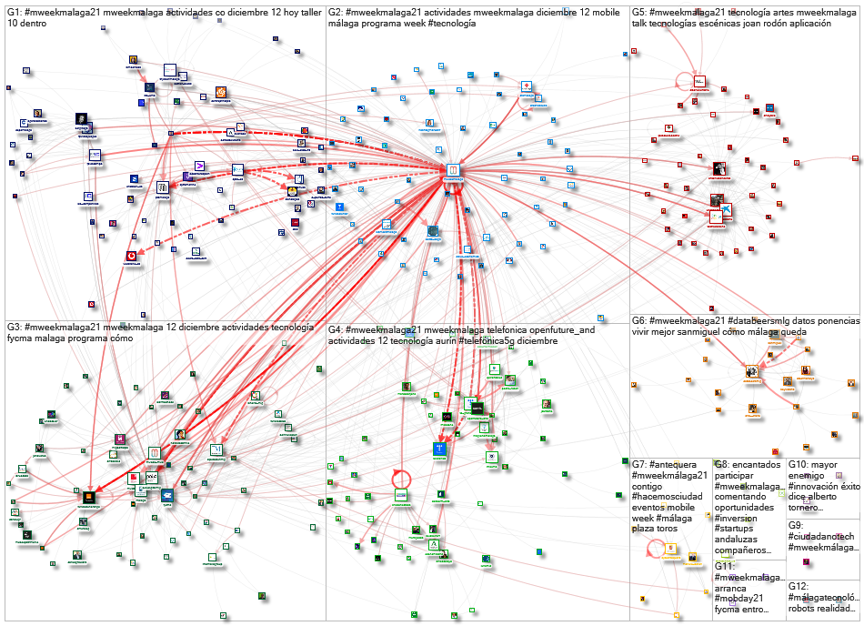 #mWeekMalaga21 Twitter NodeXL SNA Map and Report for Friday, 10 December 2021 at 12:51 UTC