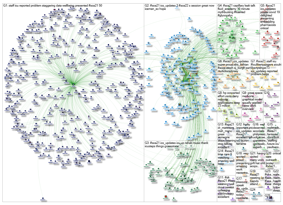 NodeXL Twitter Tweet ID List #SOA21 after inital NodeXL extract Sunday, 12 December 2021 at 19:30 UT