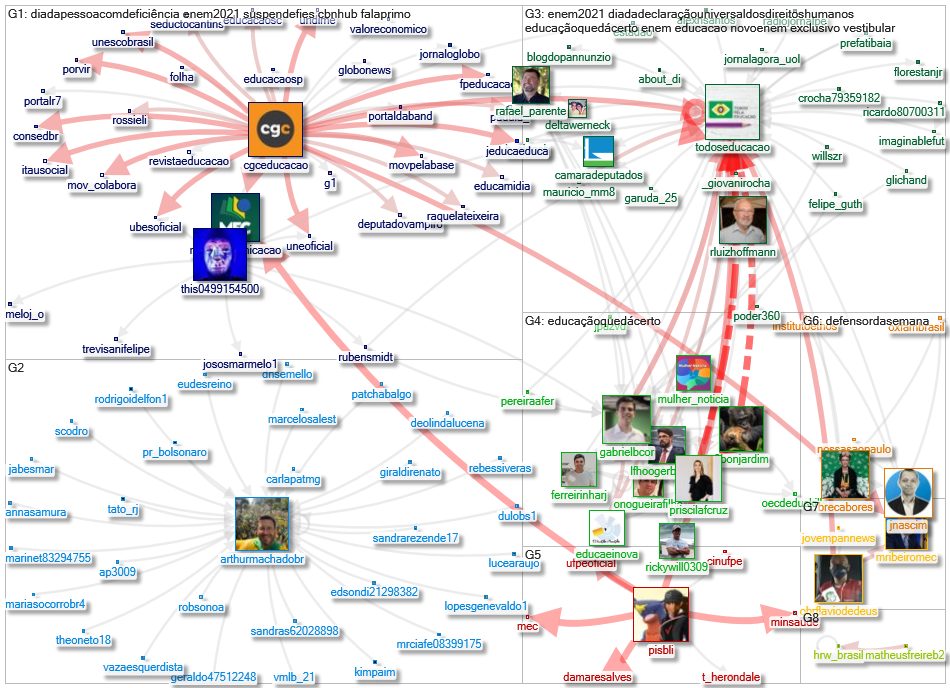 TodosEducacao Twitter NodeXL SNA Map and Report for segunda-feira, 13 dezembro 2021 at 12:19 UTC