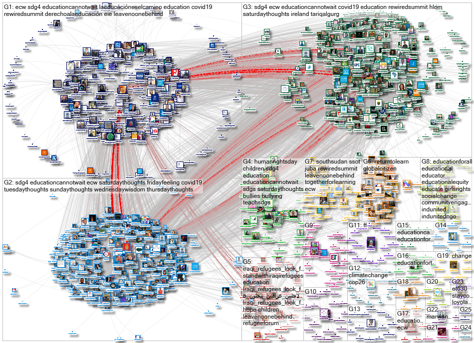 EduCannotWait Twitter NodeXL SNA Map and Report for segunda-feira, 20 dezembro 2021 at 12:53 UTC