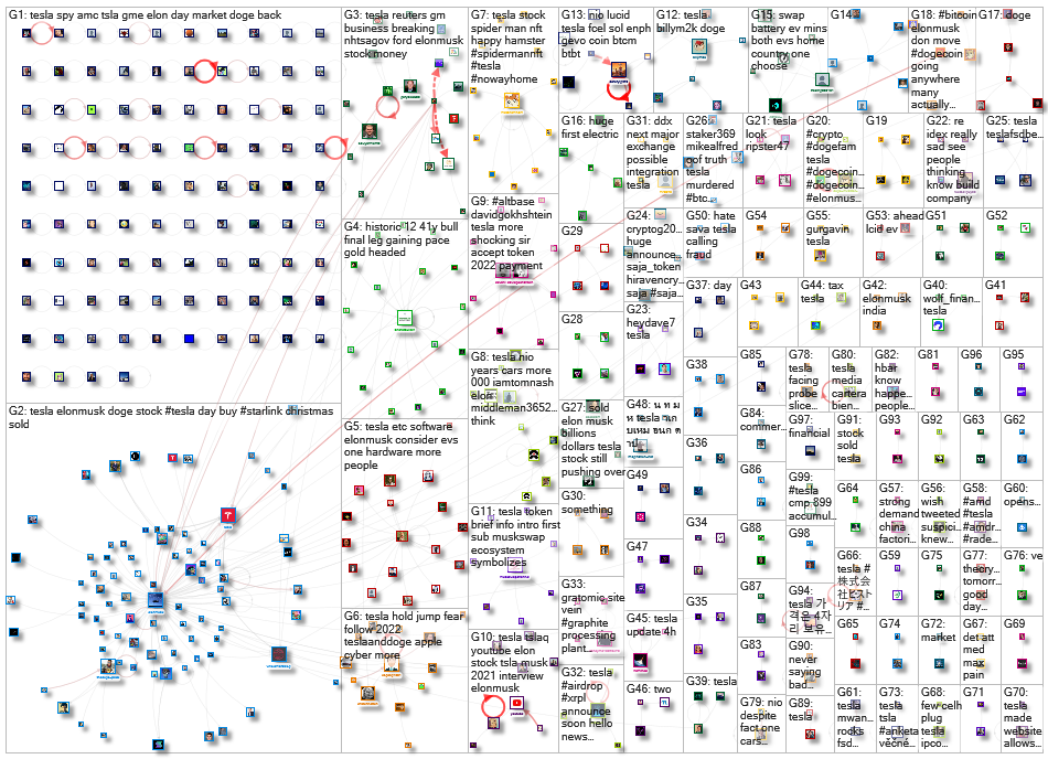 $tesla Twitter NodeXL SNA Map and Report for Friday, 31 December 2021 at 08:11 UTC