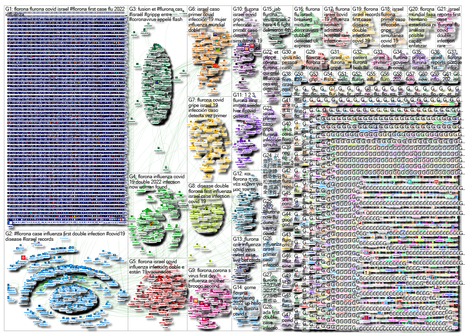 flurona OR florona OR fluvid OR flovid until:2022-01-02 Twitter NodeXL SNA Map and Report for Sunday