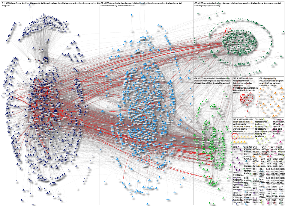 #100daysofcode Twitter NodeXL SNA Map and Report for Tuesday, 04 January 2022 at 05:25 UTC