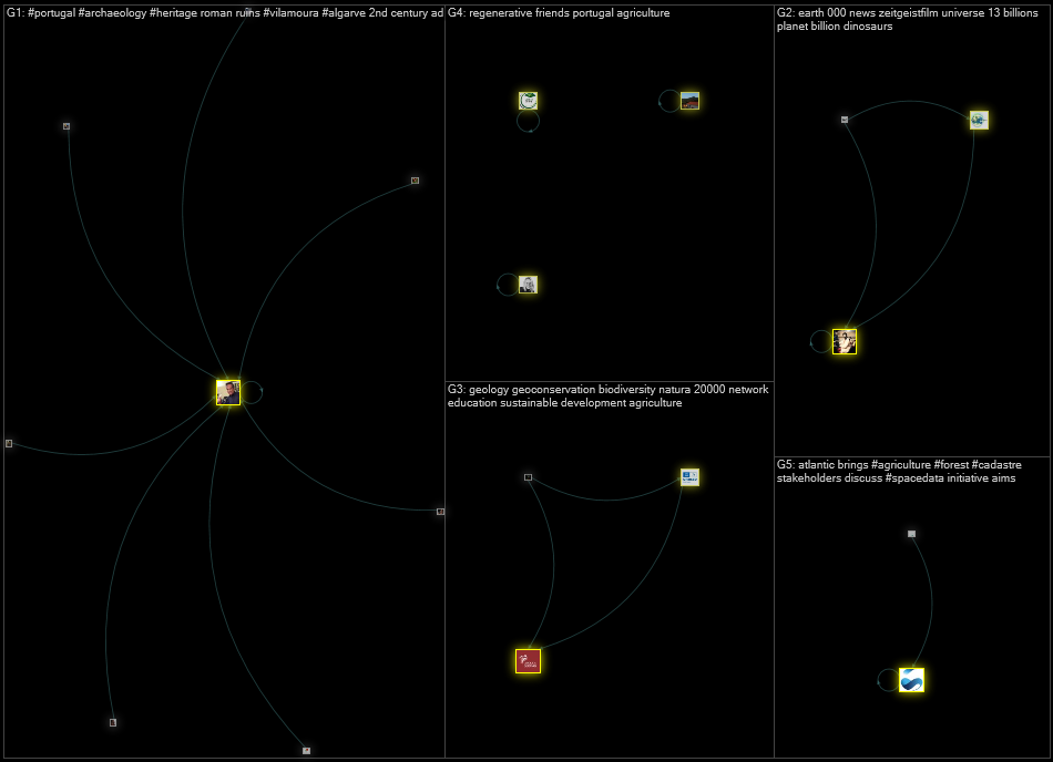 agriculture portugal Twitter NodeXL SNA Map and Report for Friday, 14 January 2022 at 16:11 UTC