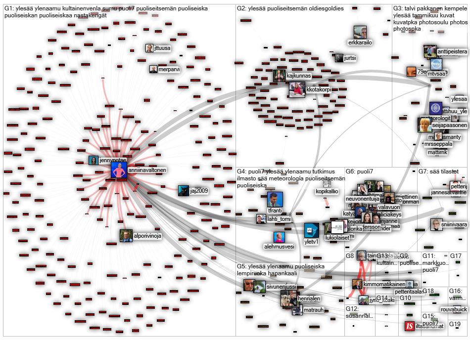 @AnniinaValtonen OR (Anniina Valtonen) Twitter NodeXL SNA Map and Report for lauantai, 15 tammikuuta