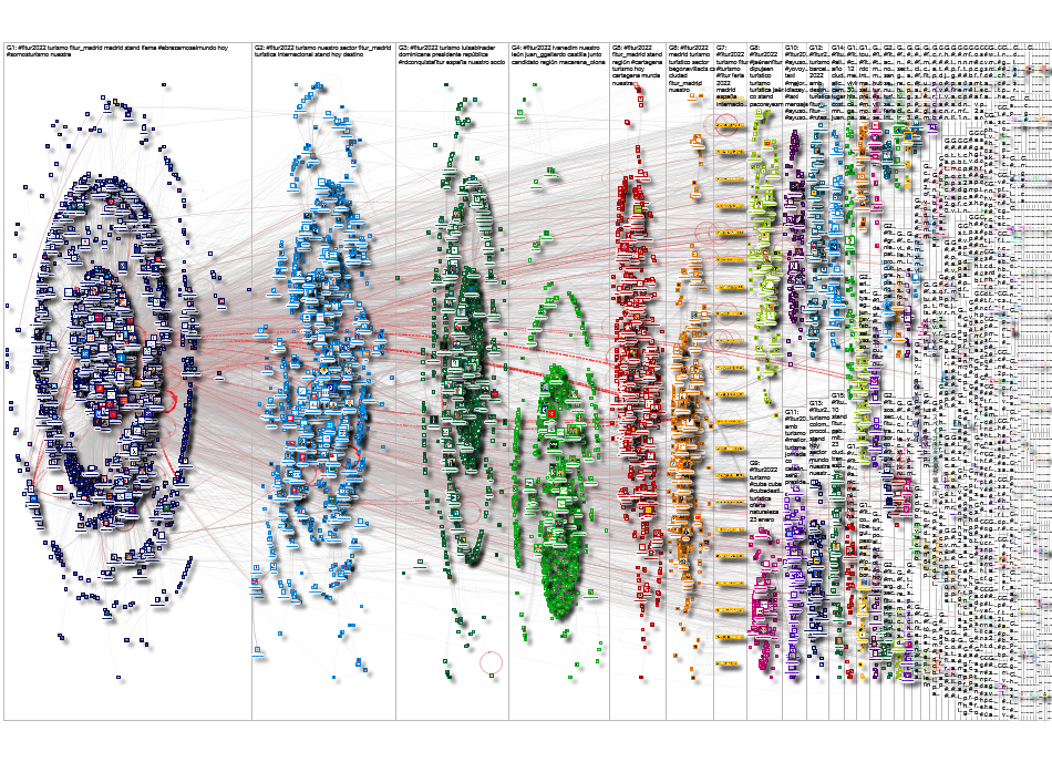 #FITUR2022 Twitter NodeXL SNA Map and Report for Friday, 21 January 2022 at 06:23 UTC