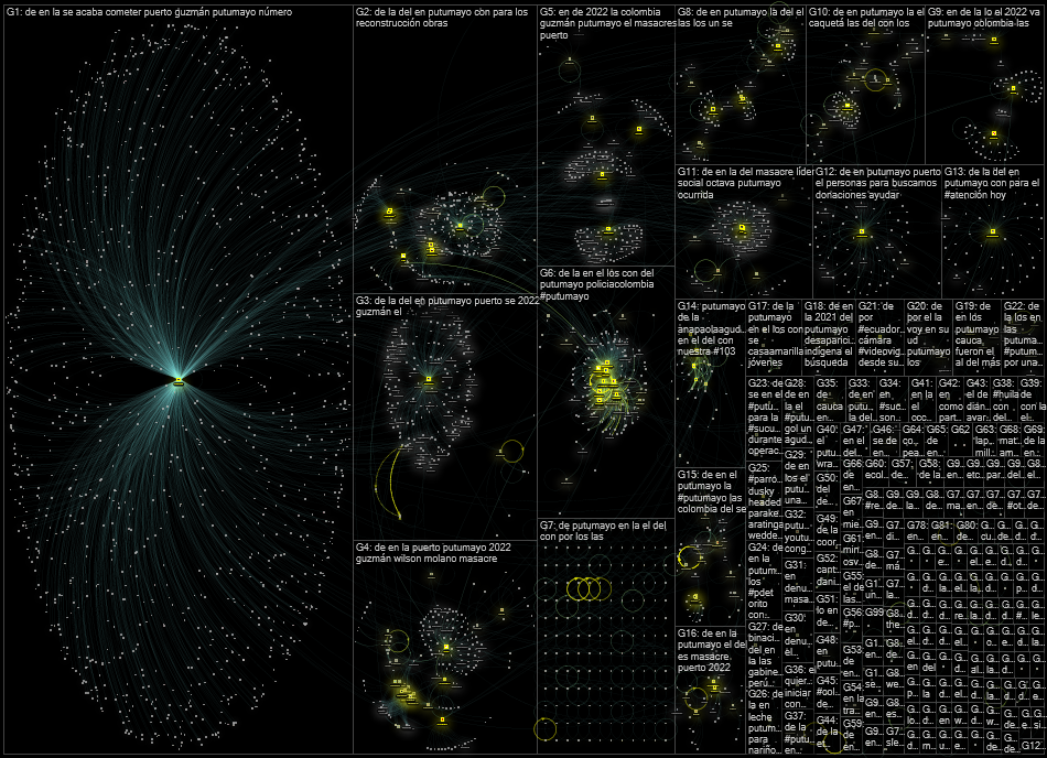 putumayo Twitter NodeXL SNA Map and Report for Thursday, 20 January 2022 at 20:00 UTC