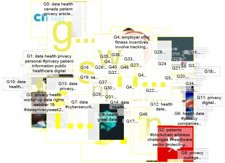 Health Data Privacy Twitter NodeXL SNA Map and Report for Friday, 28 January 2022 at 09:01 UTC