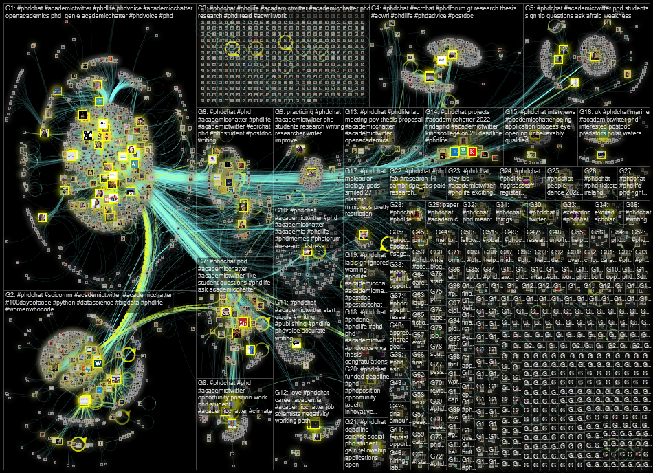 #phdchat Twitter NodeXL SNA Map and Report for Friday, 28 January 2022 at 17:18 UTC