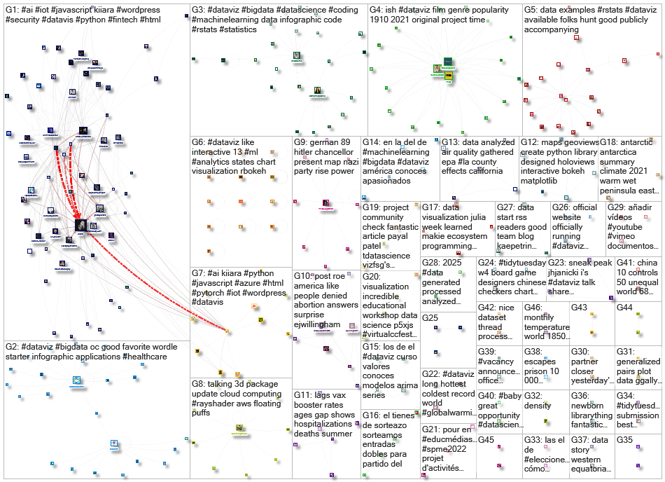 dataviz OR datavis Twitter NodeXL SNA Map and Report for Monday, 31 January 2022 at 17:27 UTC