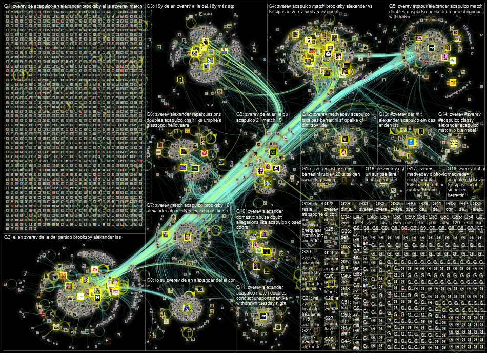 Zverev Twitter NodeXL SNA Map and Report for Wednesday, 23 February 2022 at 09:10 UTC