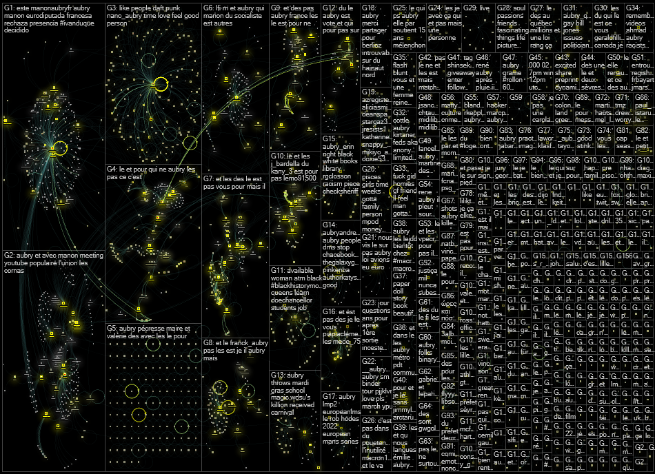 Aubry Twitter NodeXL SNA Map and Report for Wednesday, 23 February 2022 at 17:08 UTC