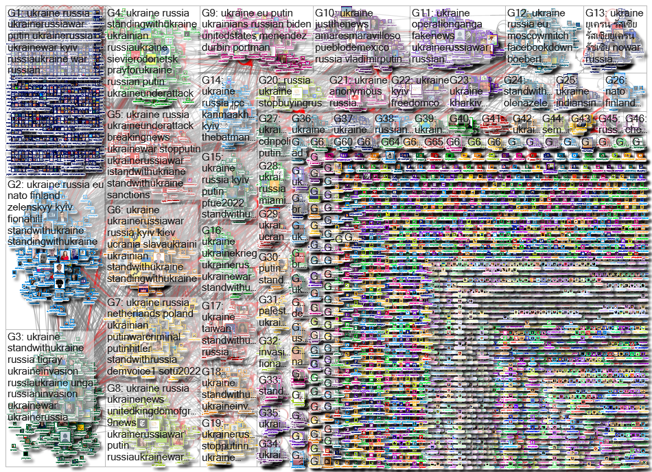 Ukraine Twitter NodeXL SNA Map and Report for Tuesday, 01 March 2022 at 02:58 UTC