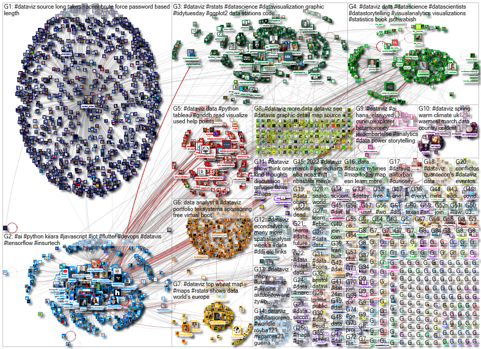 dataviz OR datavis since:2022-02-28 until:2022-03-07 Twitter NodeXL SNA Map and Report for Monday, 0