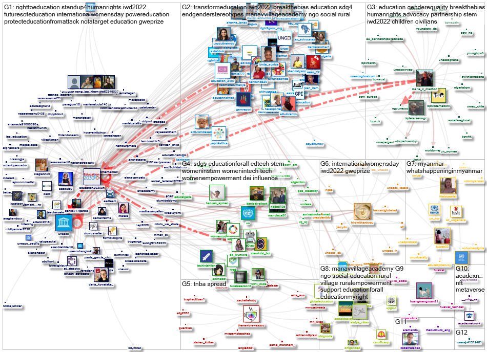 Education2030UN Twitter NodeXL SNA Map and Report for segunda-feira, 14 março 2022 at 10:49 UTC