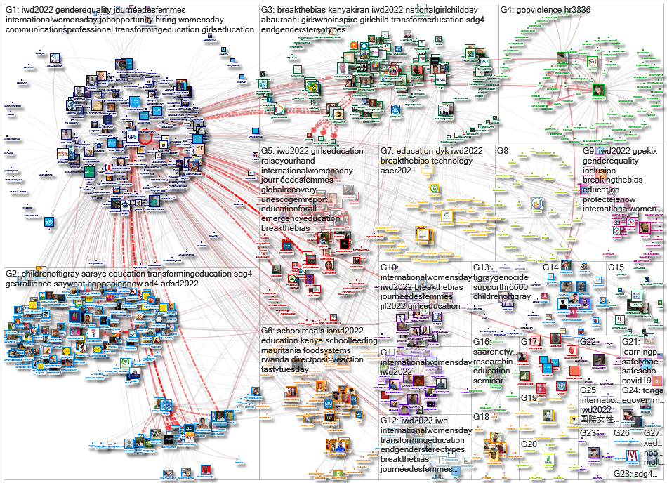 GPforEducation Twitter NodeXL SNA Map and Report for segunda-feira, 14 março 2022 at 11:22 UTC