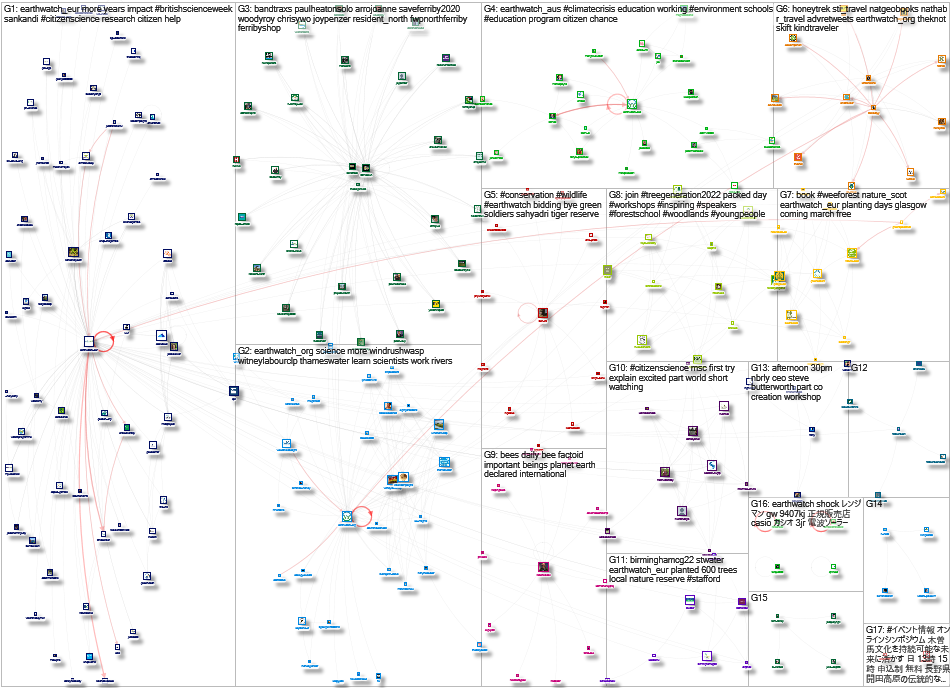 EarthWatch Twitter NodeXL SNA Map and Report for Tuesday, 15 March 2022 at 21:17 UTC