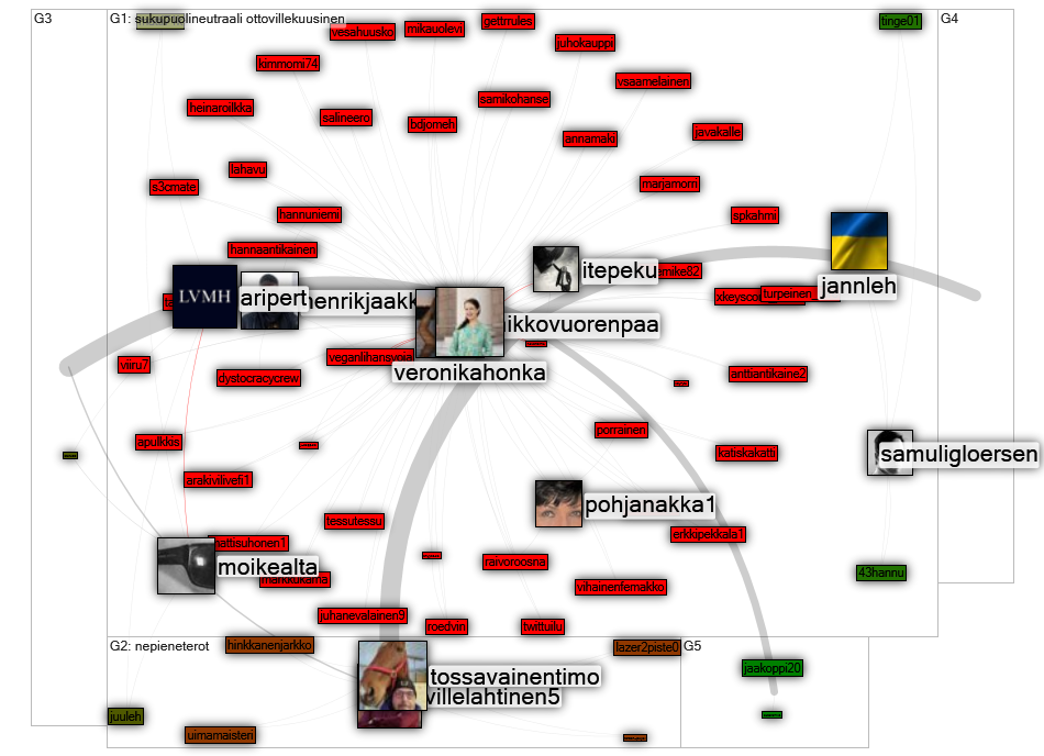 mikkovuorenpaa veronikahonka Twitter NodeXL SNA Map and Report for torstai, 17 maaliskuuta 2022 at 0