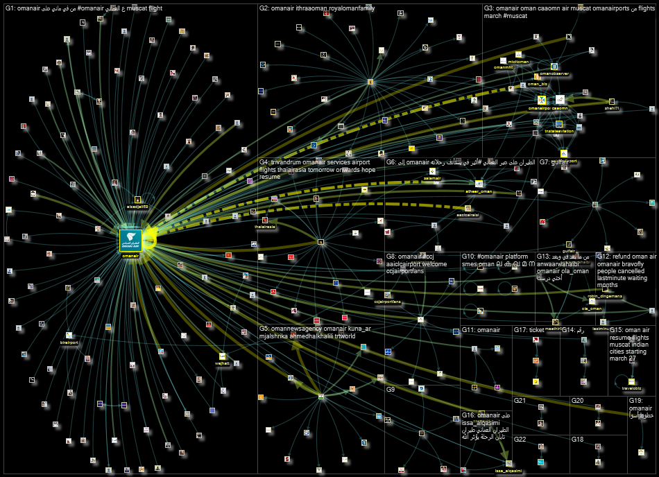 Omanair Twitter NodeXL SNA Map and Report for Monday, 28 March 2022 at 11:47 UTC