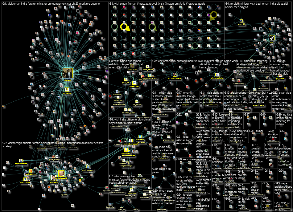 Visit_Oman Twitter NodeXL SNA Map and Report for Monday, 28 March 2022 at 11:46 UTC