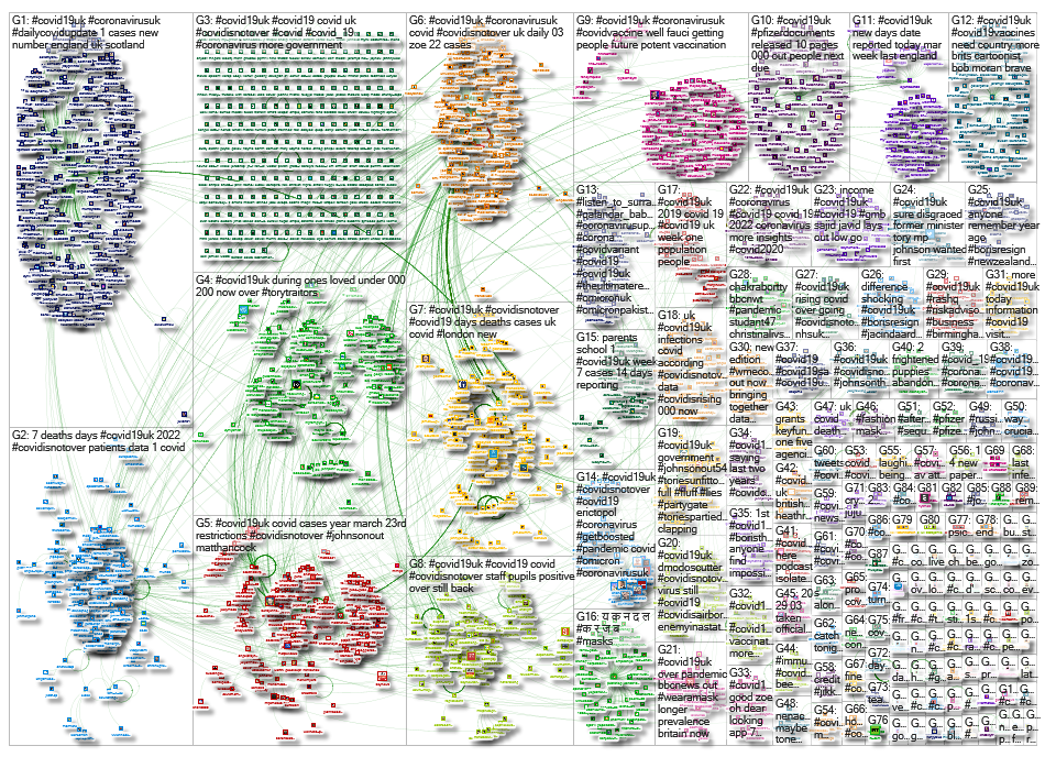 NodeXL Twitter Tweet ID List #Covid19UK March 2022 Friday, 01 April 2022 at 08:41 UTC