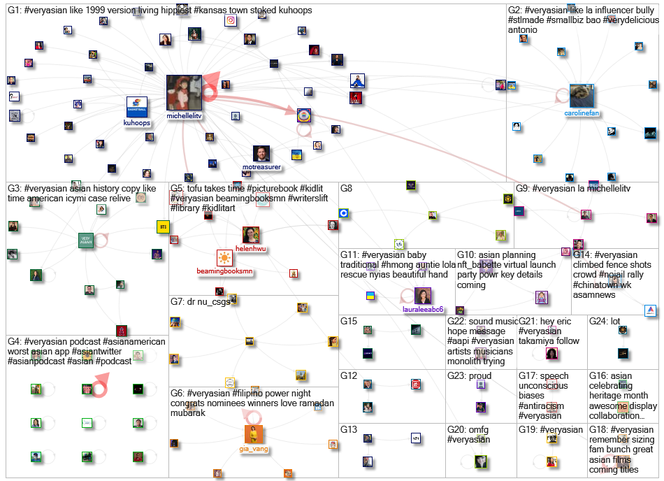 veryasian Twitter NodeXL SNA Map and Report for Friday, 08 April 2022 at 16:18 UTC