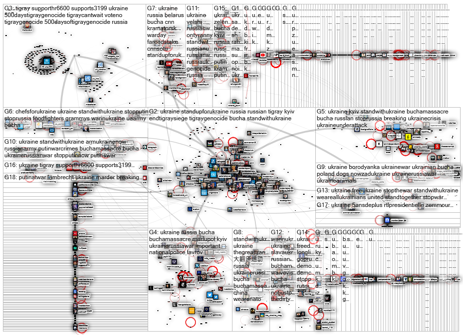 ukraine min_retweets:100 (filter:images OR filter:links OR filter:media) Twitter NodeXL SNA Map and 