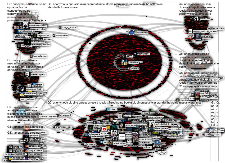 #Anonymous ukraine Twitter NodeXL SNA Map and Report for sunnuntai, 10 huhtikuuta 2022 at 19.39 UTC